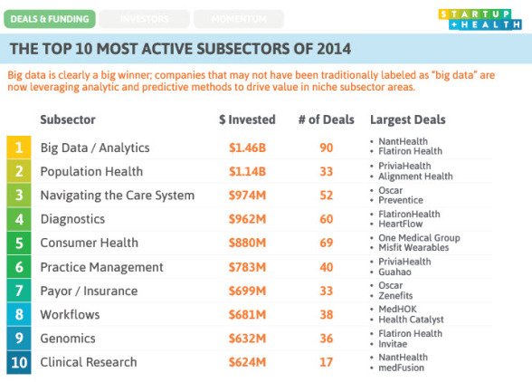 startup-health-most-active-subsectors-in-healthcare-588x422
